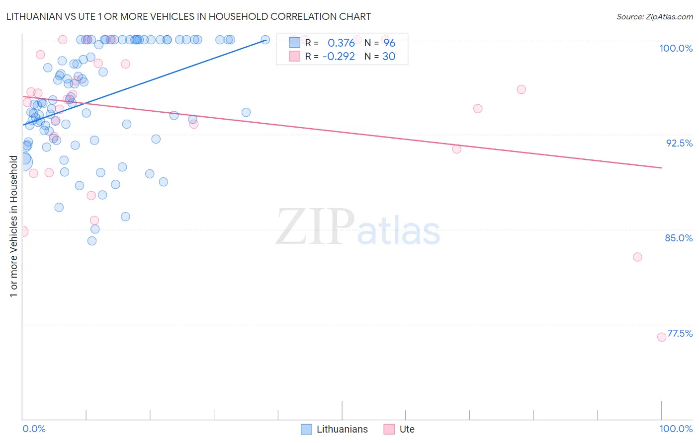 Lithuanian vs Ute 1 or more Vehicles in Household