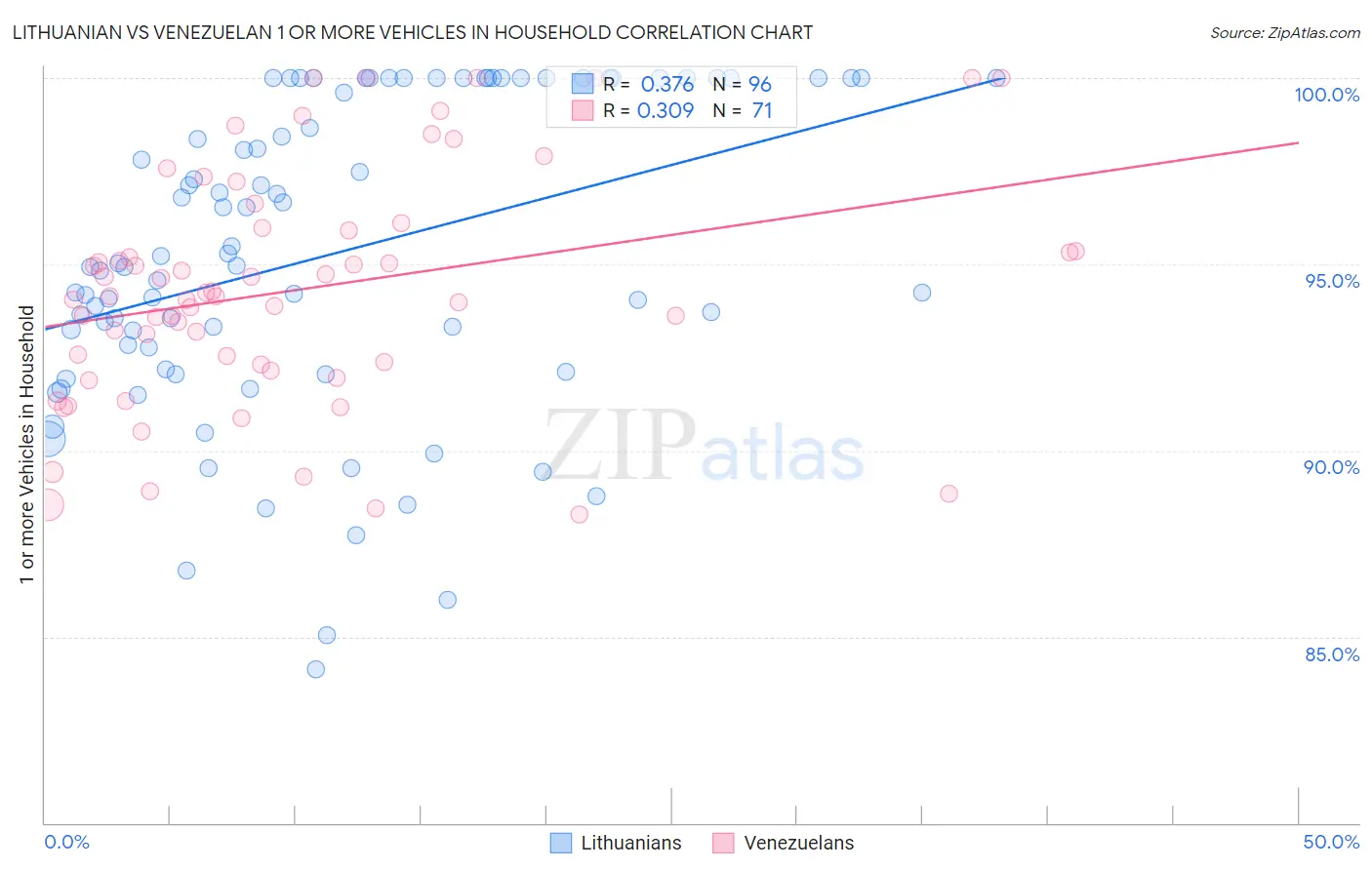 Lithuanian vs Venezuelan 1 or more Vehicles in Household