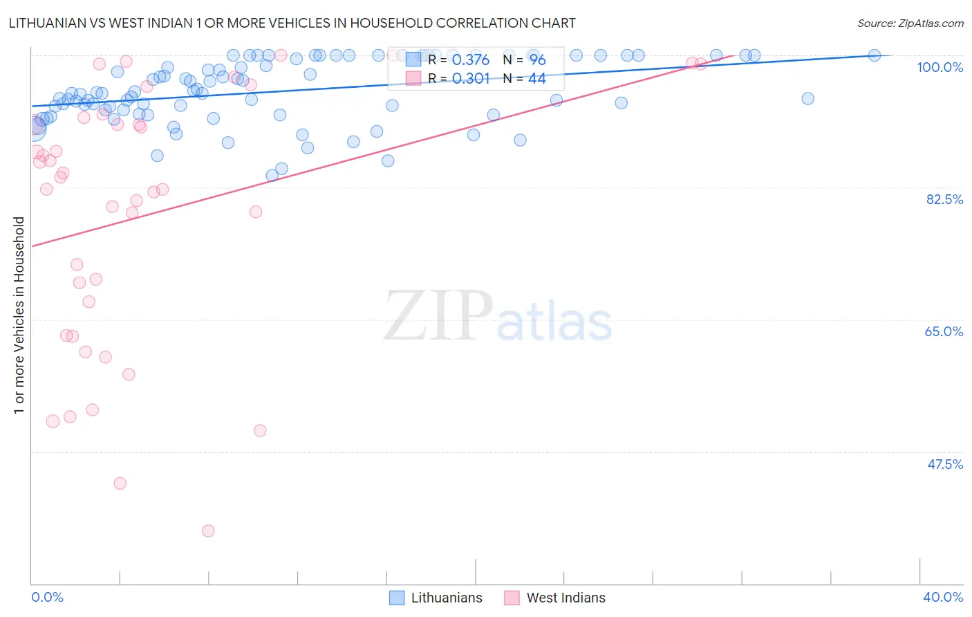 Lithuanian vs West Indian 1 or more Vehicles in Household