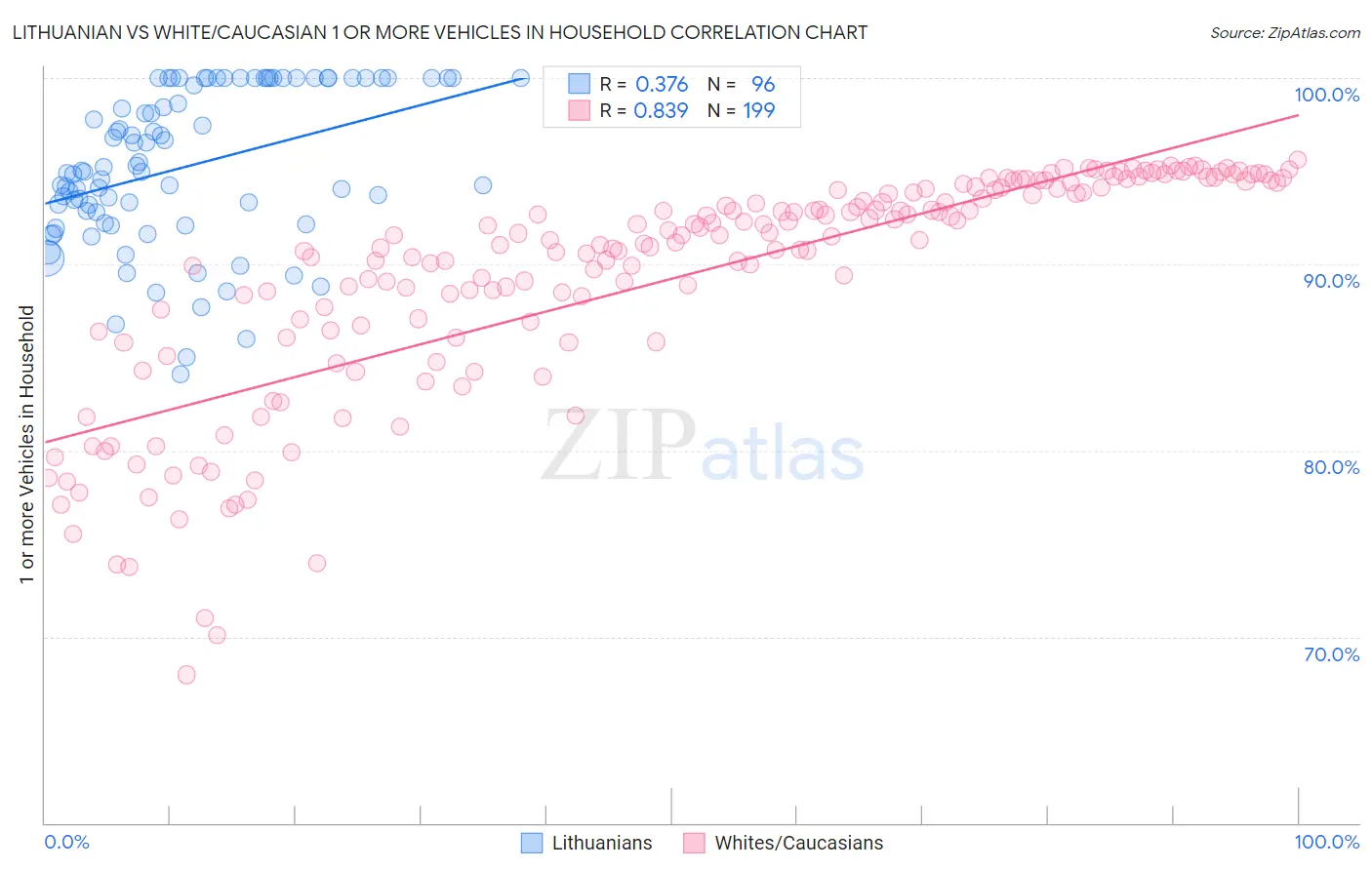 Lithuanian vs White/Caucasian 1 or more Vehicles in Household
