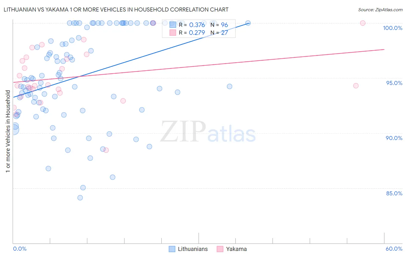 Lithuanian vs Yakama 1 or more Vehicles in Household