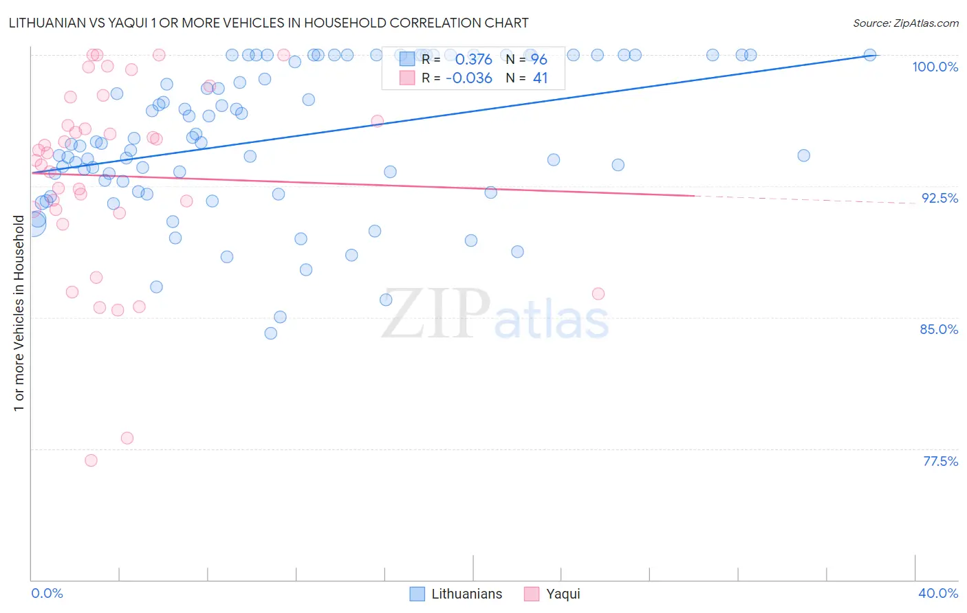 Lithuanian vs Yaqui 1 or more Vehicles in Household