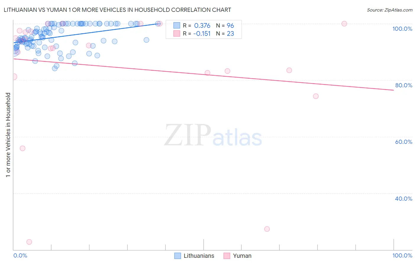Lithuanian vs Yuman 1 or more Vehicles in Household