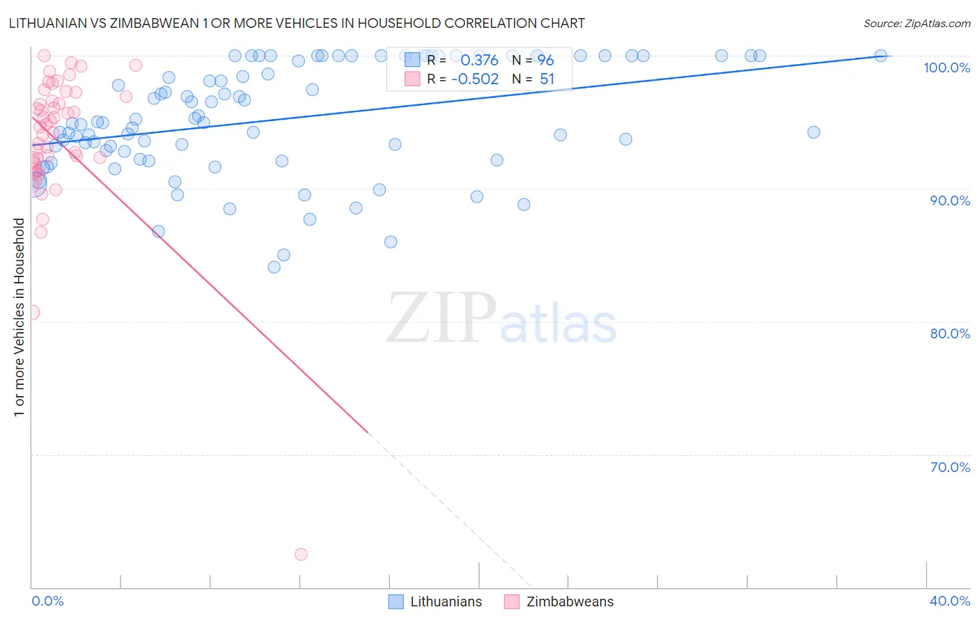 Lithuanian vs Zimbabwean 1 or more Vehicles in Household