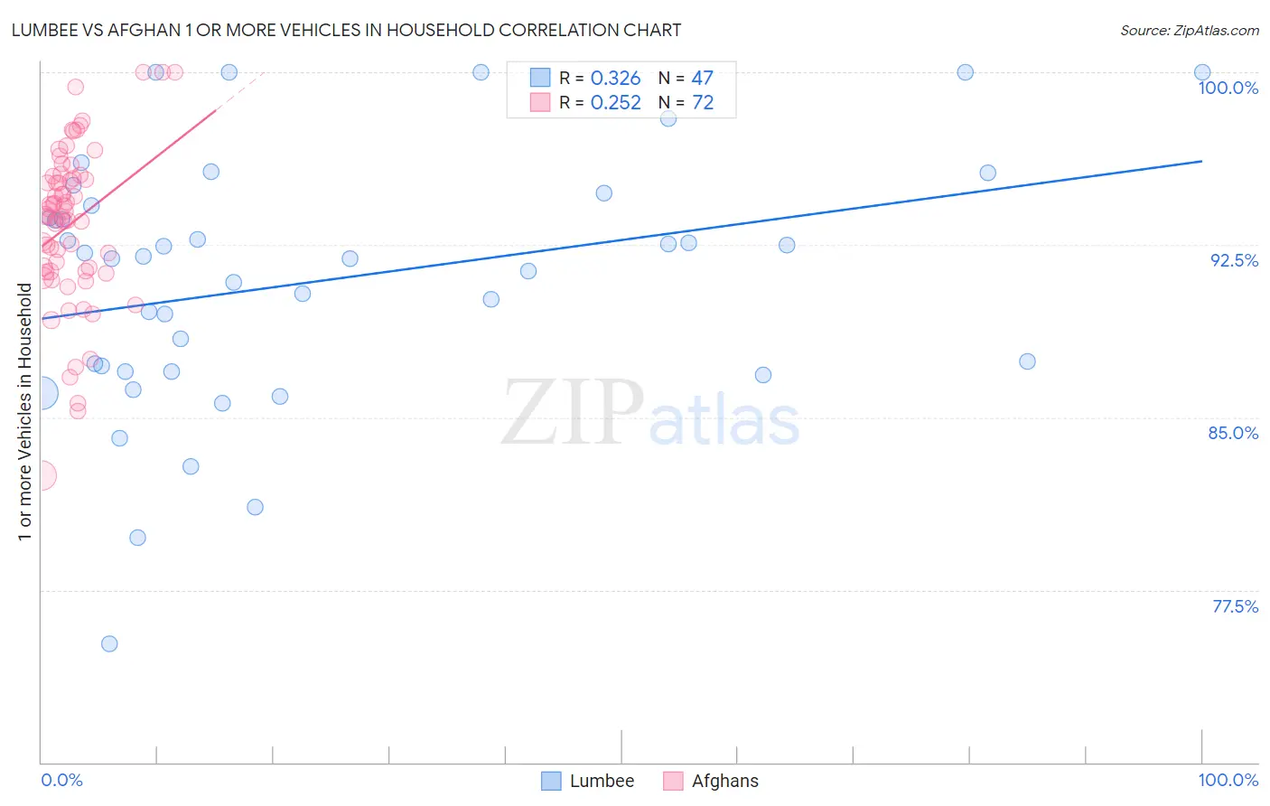 Lumbee vs Afghan 1 or more Vehicles in Household