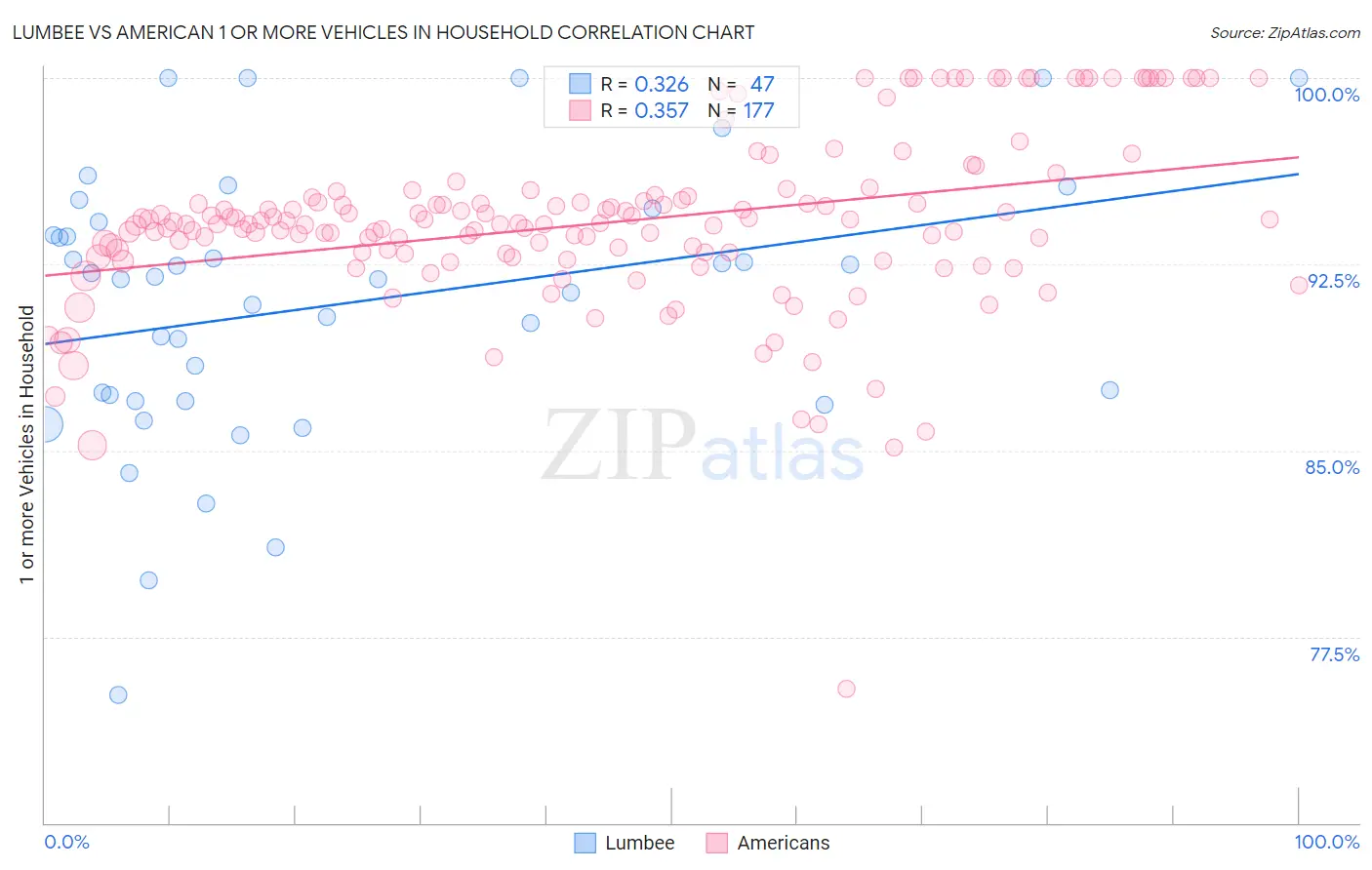 Lumbee vs American 1 or more Vehicles in Household
