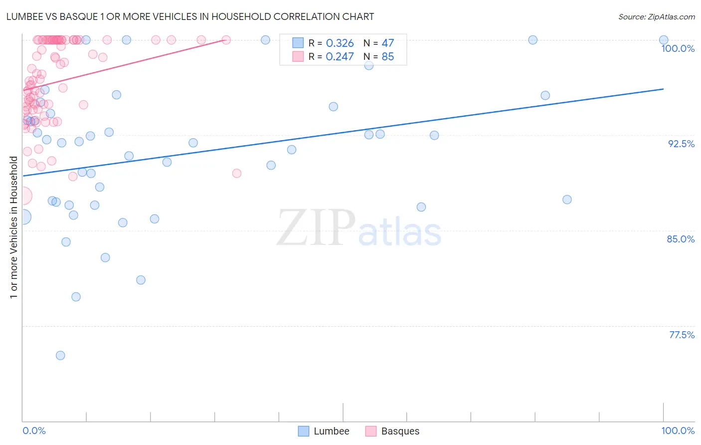 Lumbee vs Basque 1 or more Vehicles in Household