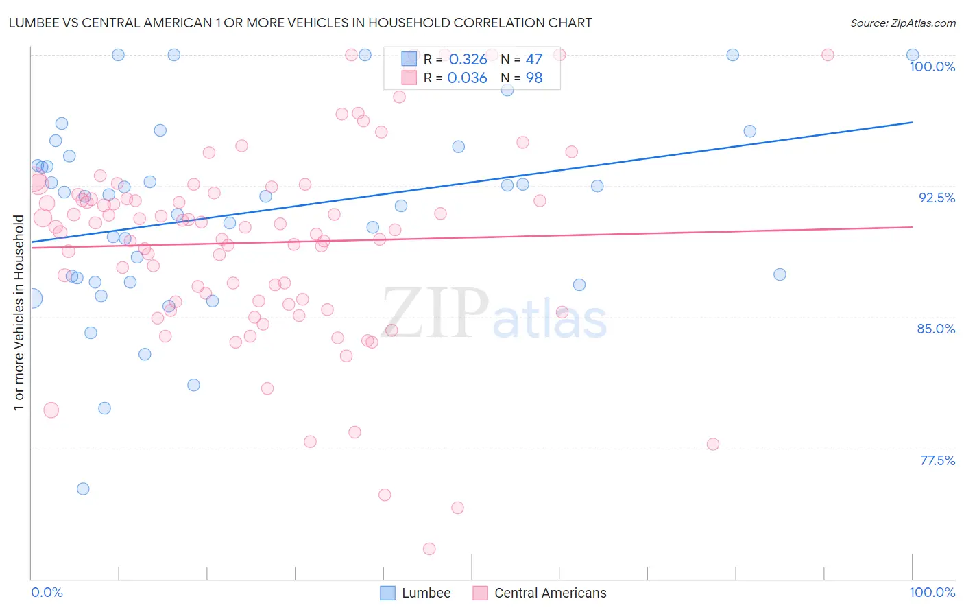 Lumbee vs Central American 1 or more Vehicles in Household