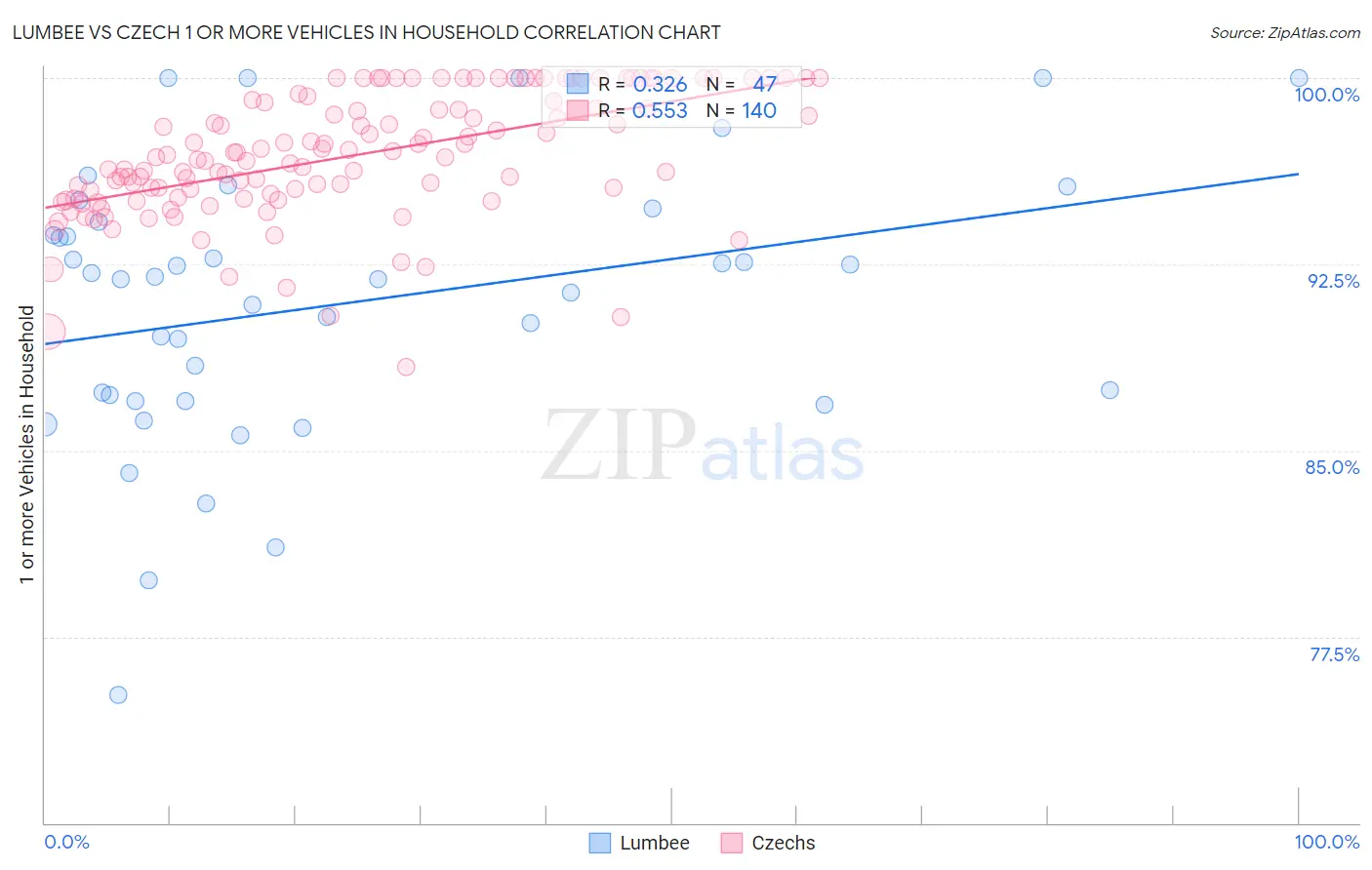 Lumbee vs Czech 1 or more Vehicles in Household