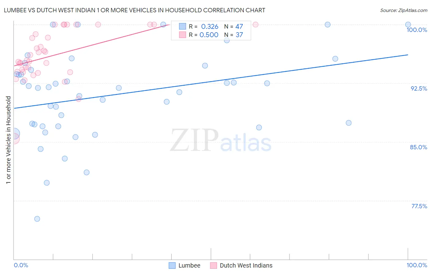 Lumbee vs Dutch West Indian 1 or more Vehicles in Household