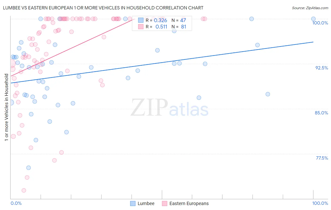 Lumbee vs Eastern European 1 or more Vehicles in Household