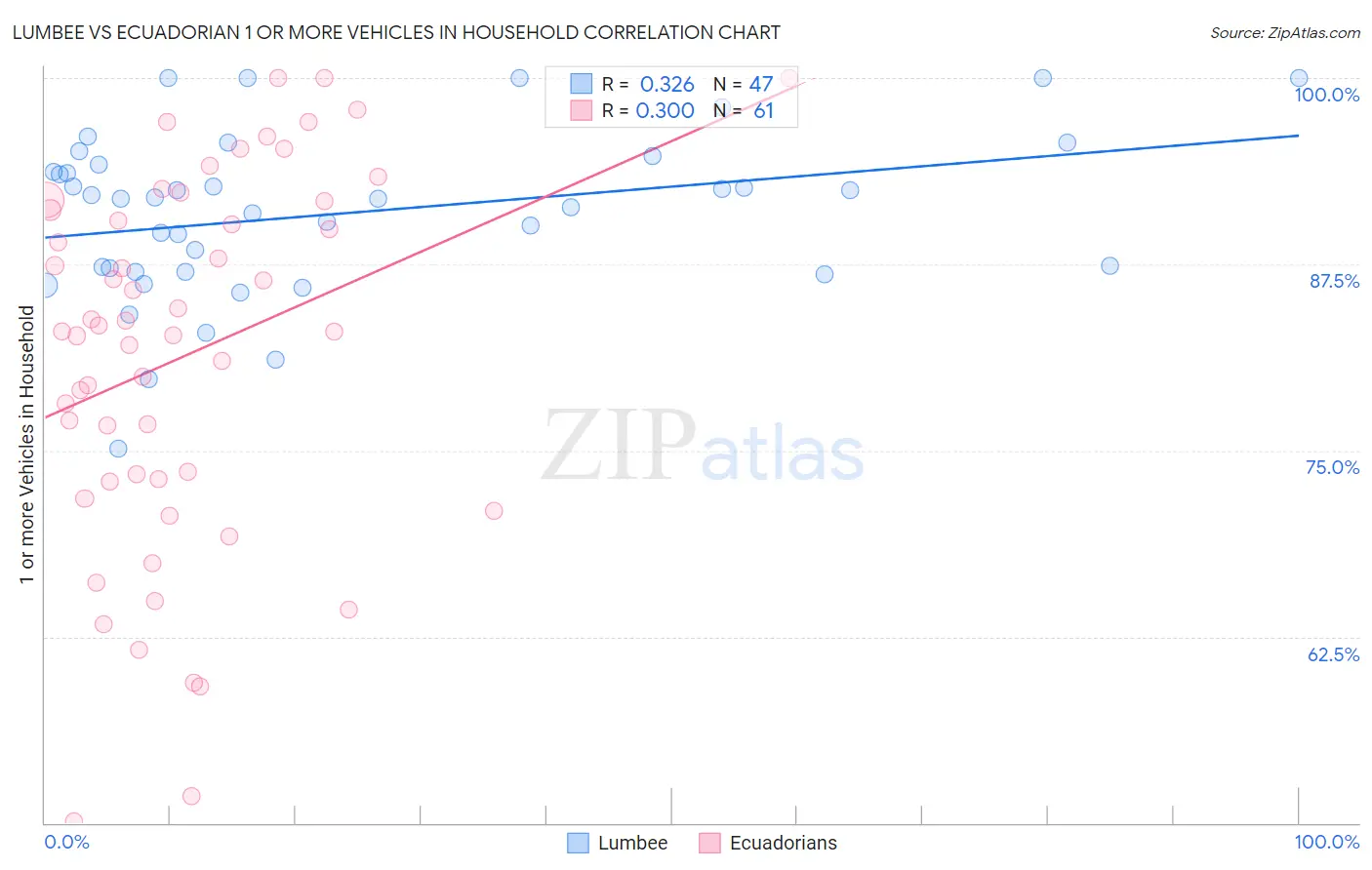 Lumbee vs Ecuadorian 1 or more Vehicles in Household