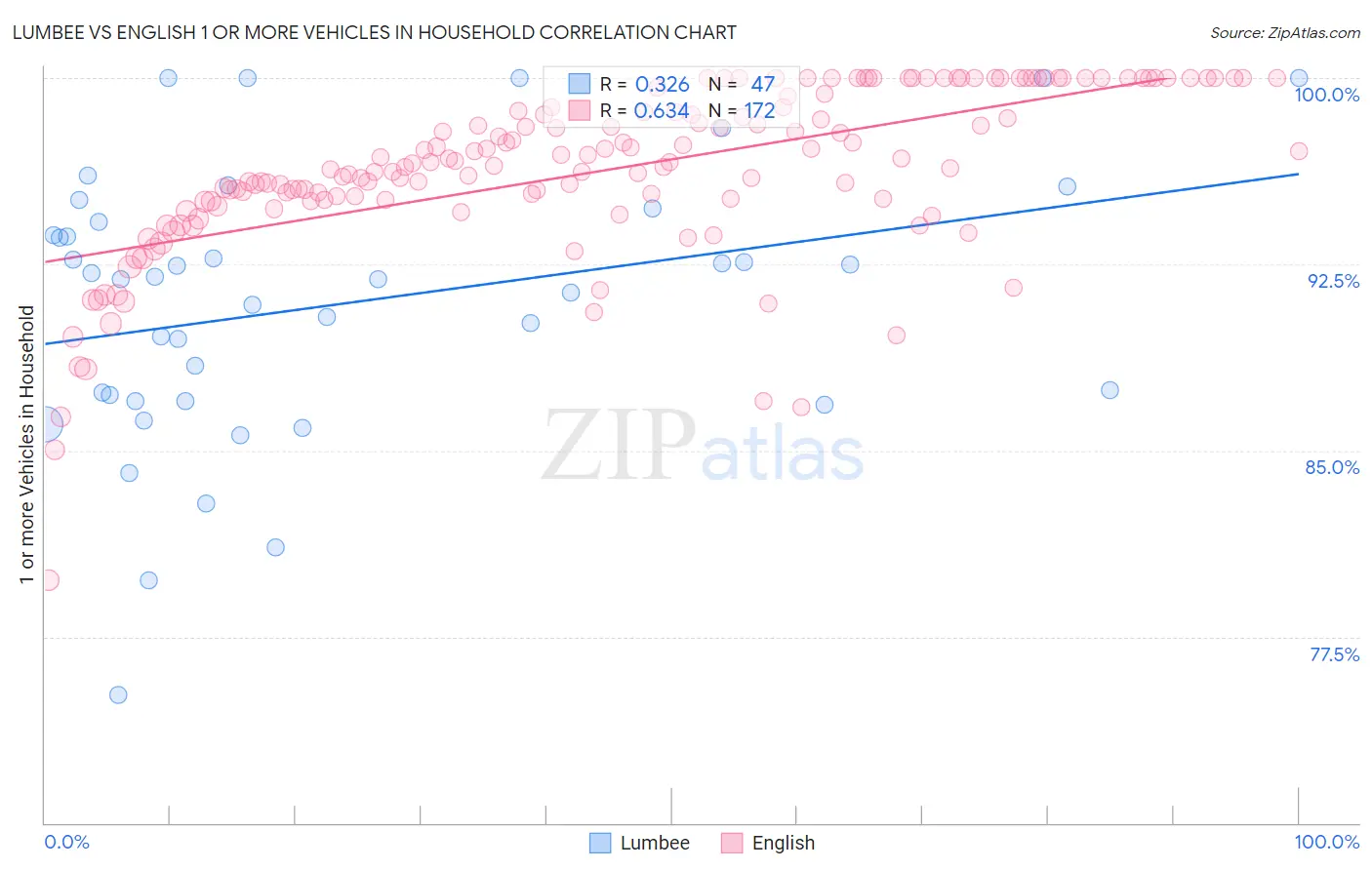 Lumbee vs English 1 or more Vehicles in Household