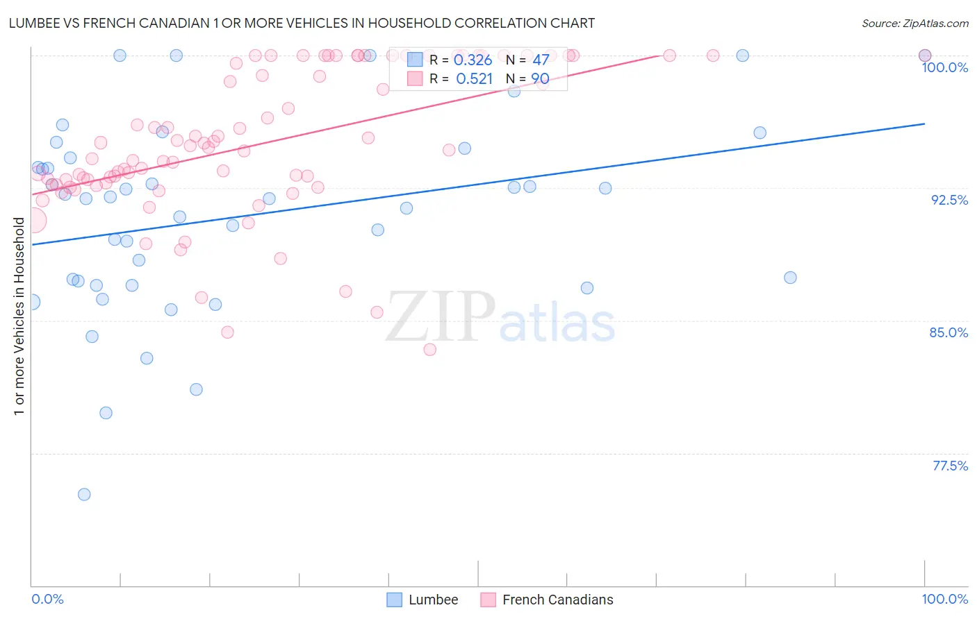 Lumbee vs French Canadian 1 or more Vehicles in Household