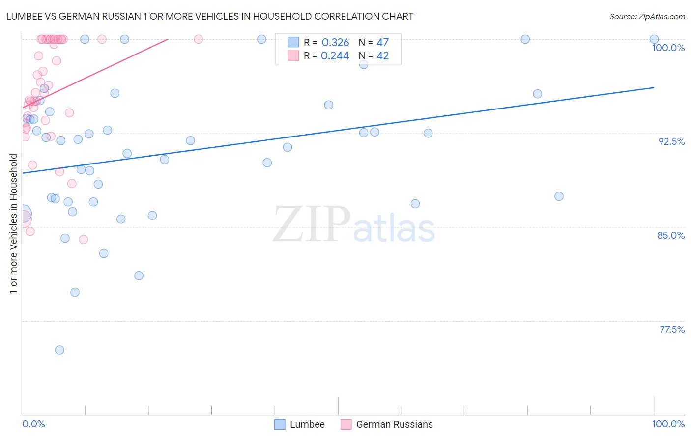 Lumbee vs German Russian 1 or more Vehicles in Household