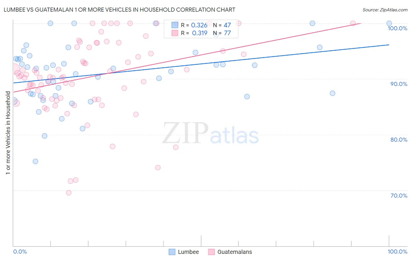 Lumbee vs Guatemalan 1 or more Vehicles in Household