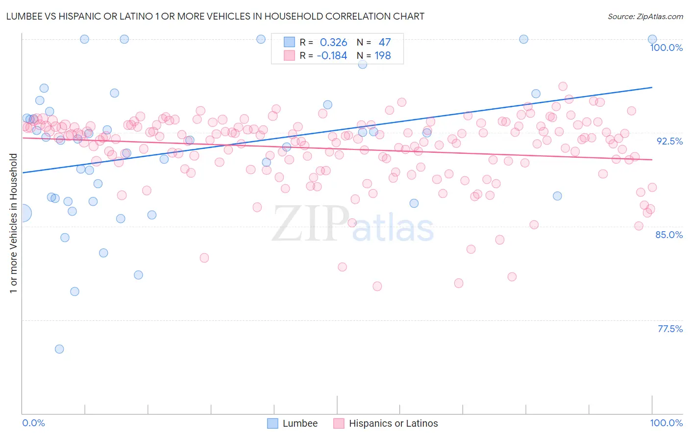 Lumbee vs Hispanic or Latino 1 or more Vehicles in Household