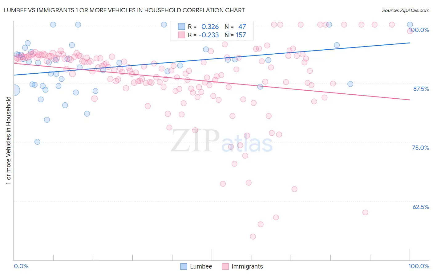 Lumbee vs Immigrants 1 or more Vehicles in Household