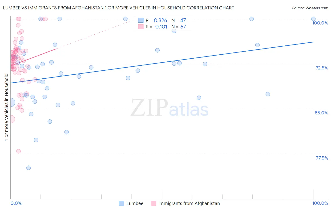 Lumbee vs Immigrants from Afghanistan 1 or more Vehicles in Household