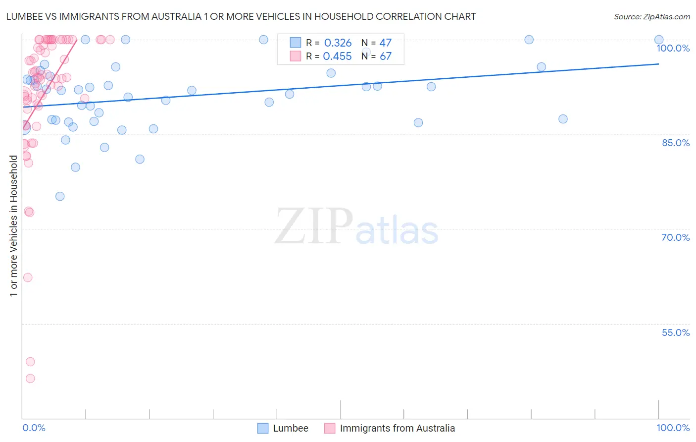 Lumbee vs Immigrants from Australia 1 or more Vehicles in Household