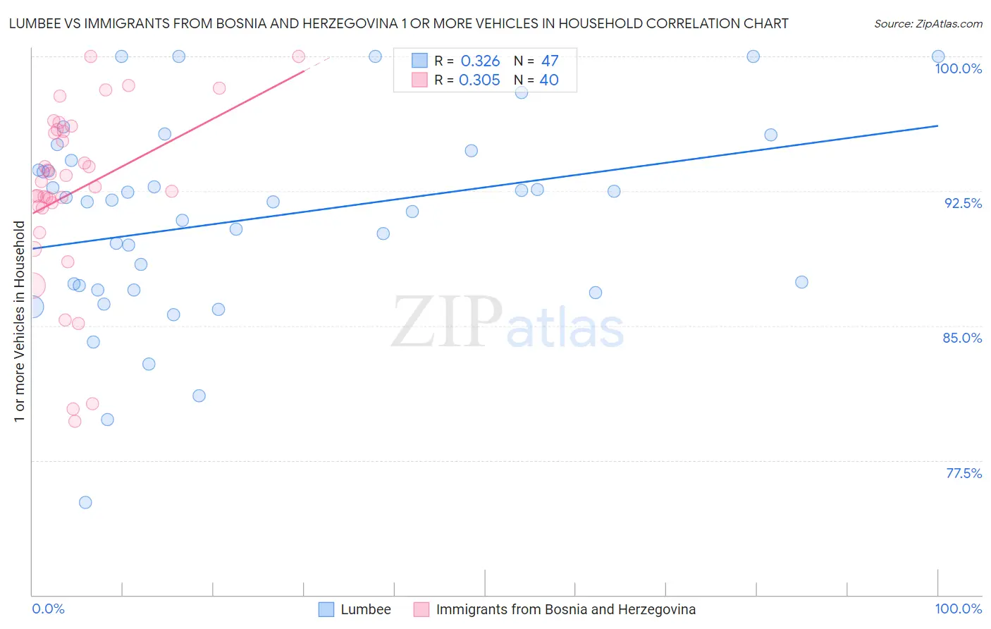 Lumbee vs Immigrants from Bosnia and Herzegovina 1 or more Vehicles in Household