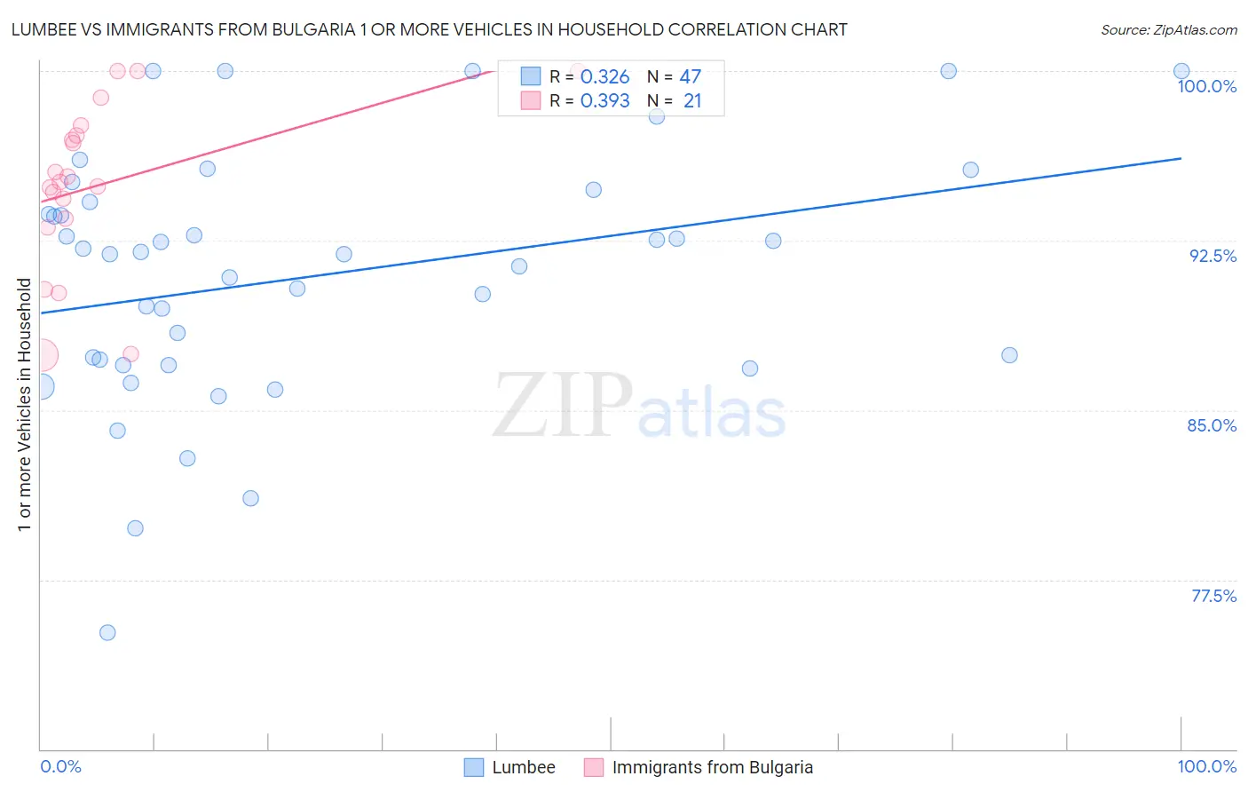 Lumbee vs Immigrants from Bulgaria 1 or more Vehicles in Household