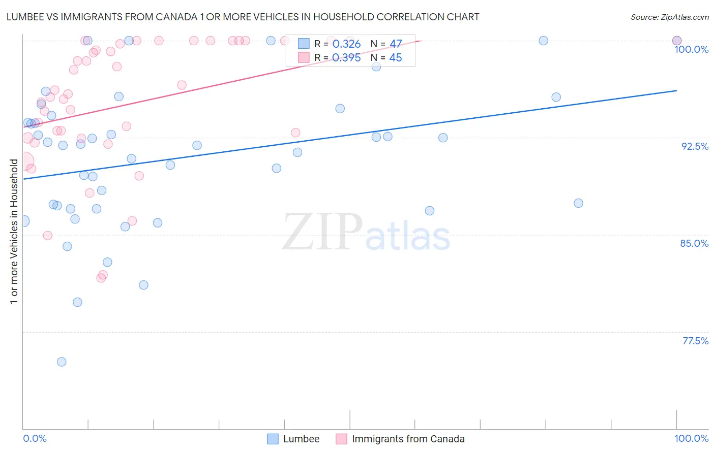 Lumbee vs Immigrants from Canada 1 or more Vehicles in Household