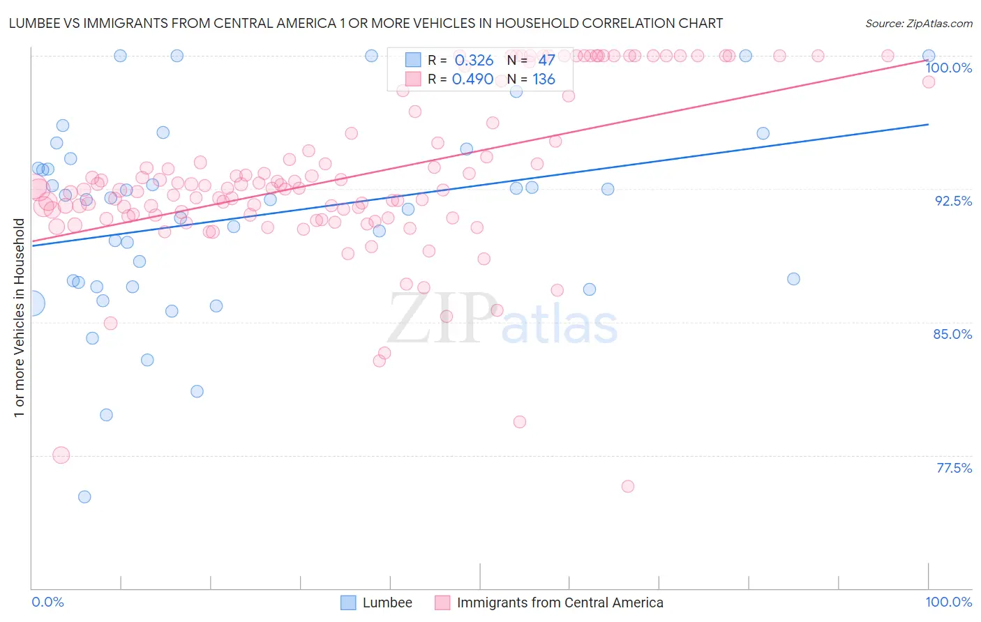 Lumbee vs Immigrants from Central America 1 or more Vehicles in Household
