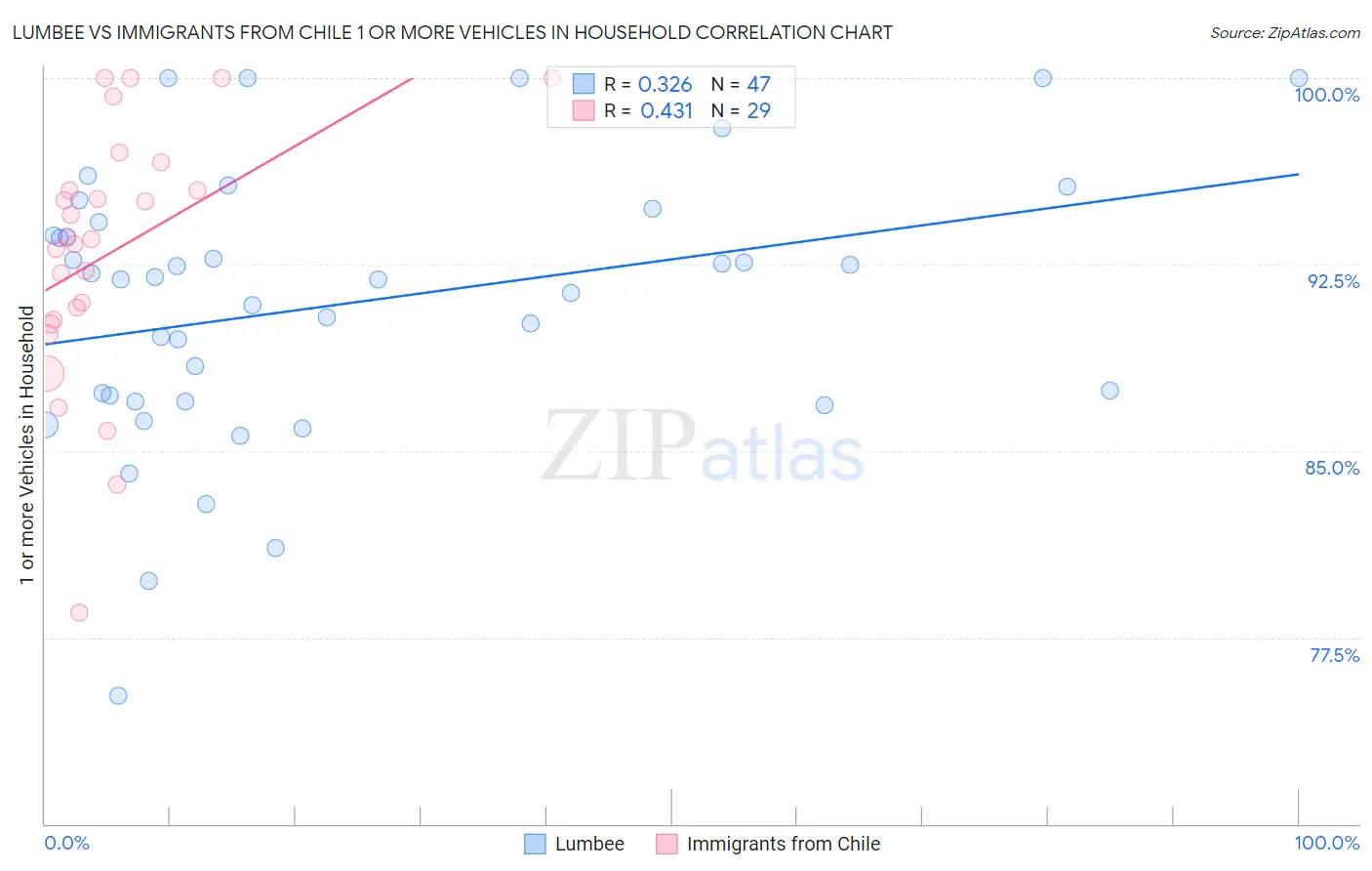 Lumbee vs Immigrants from Chile 1 or more Vehicles in Household