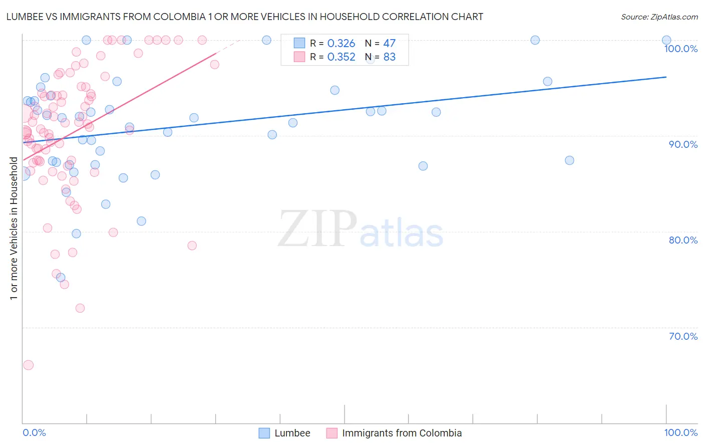 Lumbee vs Immigrants from Colombia 1 or more Vehicles in Household