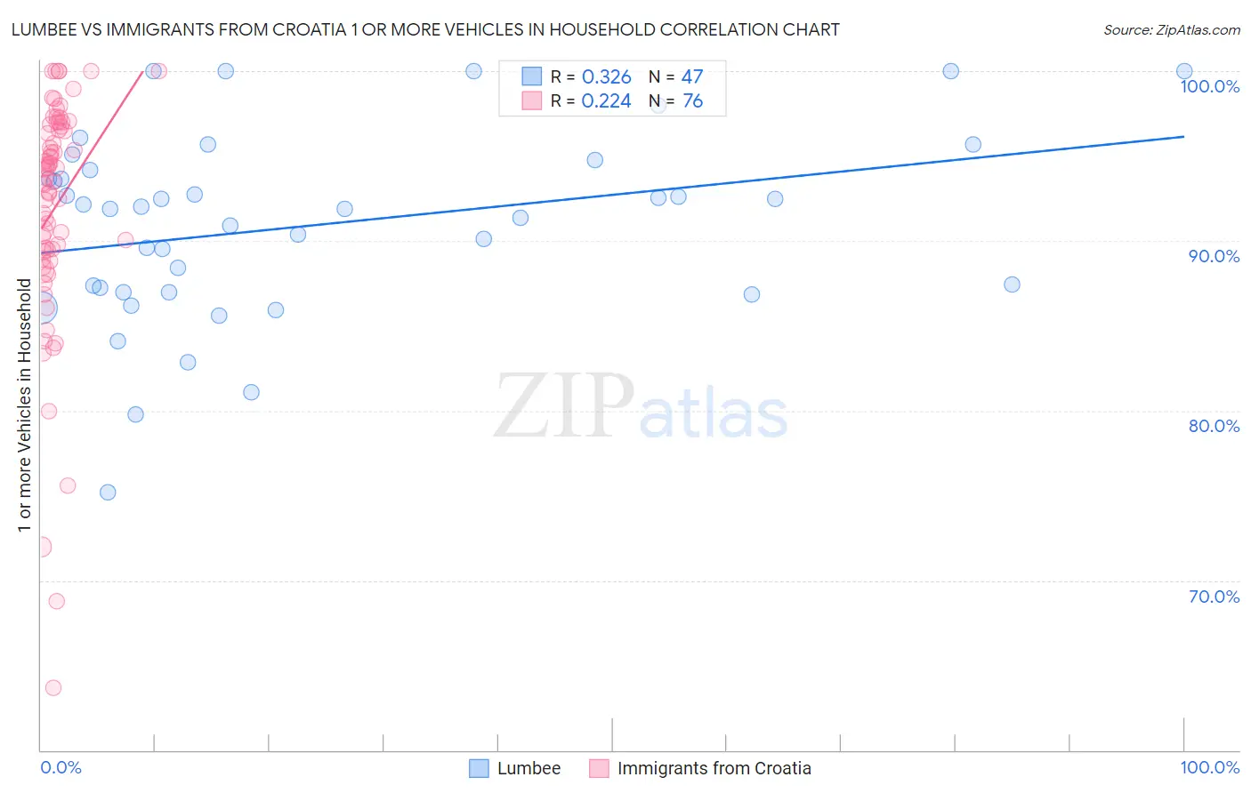 Lumbee vs Immigrants from Croatia 1 or more Vehicles in Household