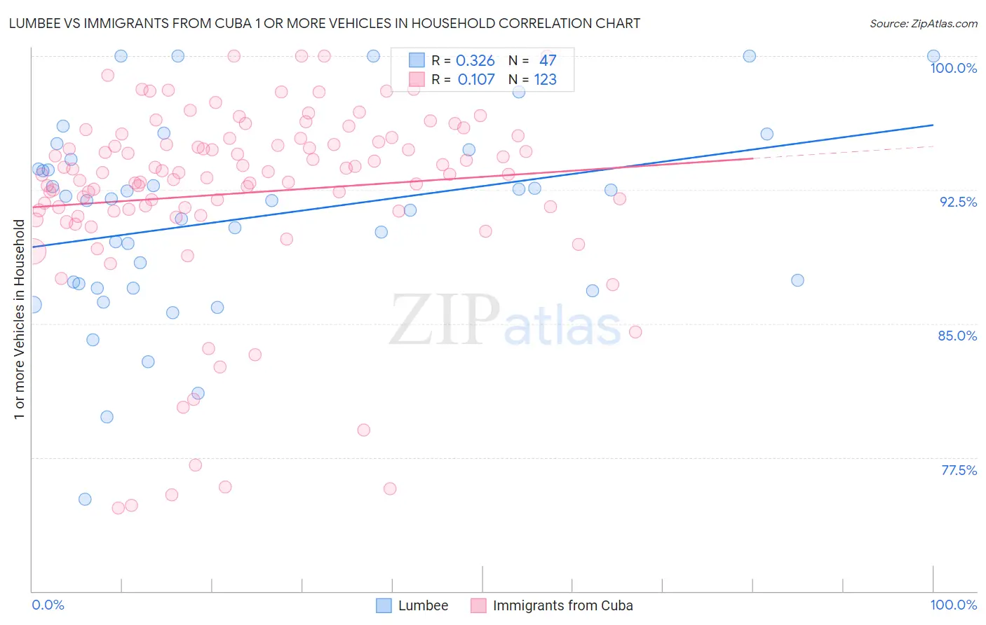 Lumbee vs Immigrants from Cuba 1 or more Vehicles in Household