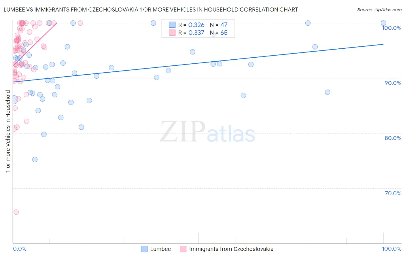 Lumbee vs Immigrants from Czechoslovakia 1 or more Vehicles in Household