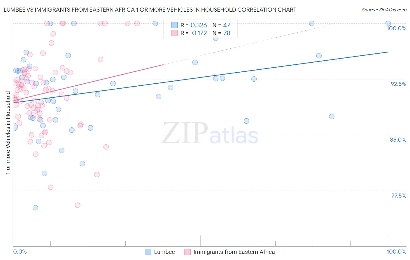 Lumbee vs Immigrants from Eastern Africa 1 or more Vehicles in Household