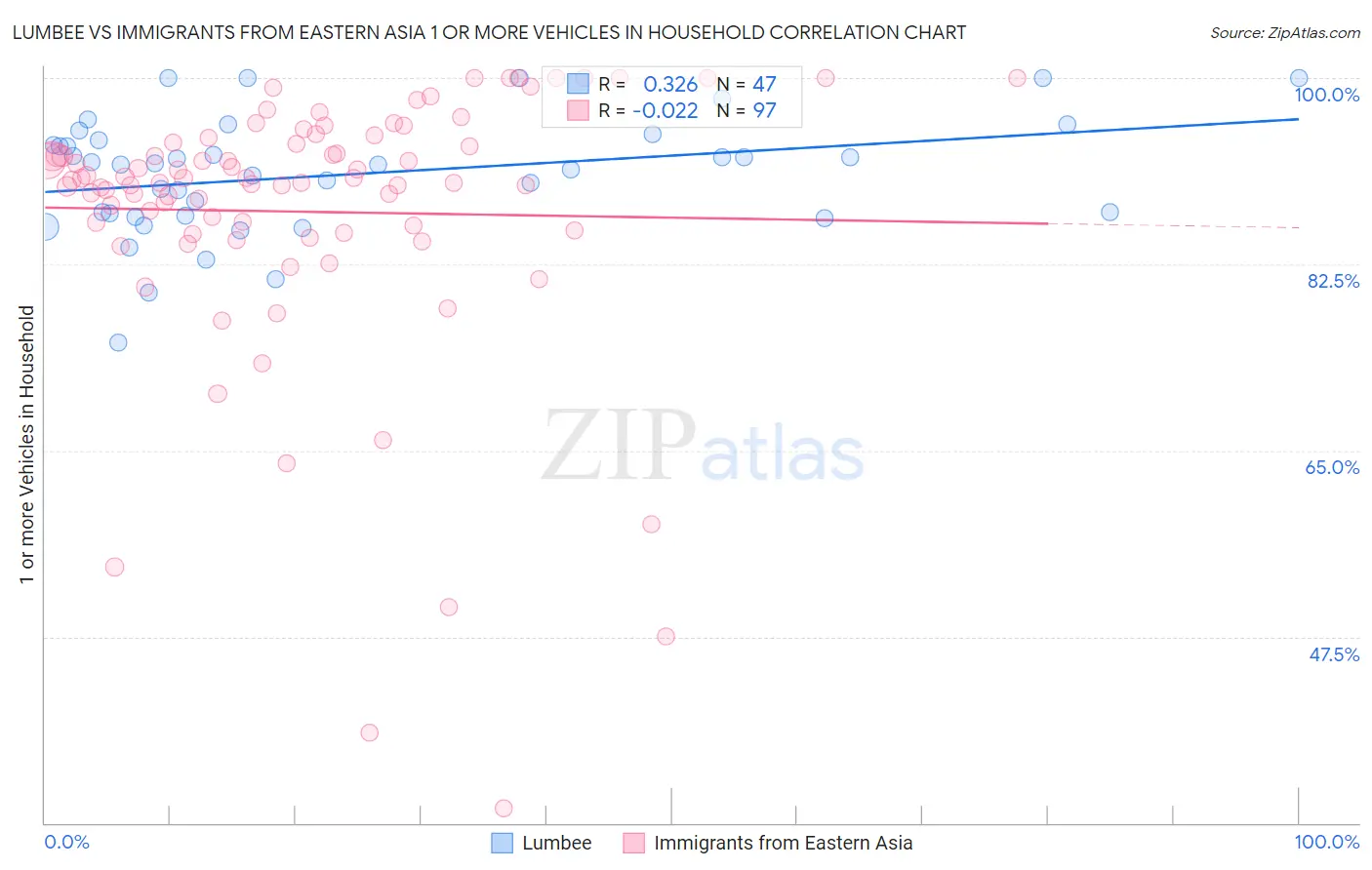 Lumbee vs Immigrants from Eastern Asia 1 or more Vehicles in Household