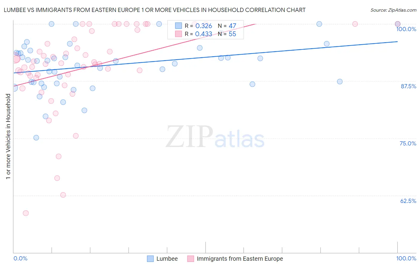 Lumbee vs Immigrants from Eastern Europe 1 or more Vehicles in Household