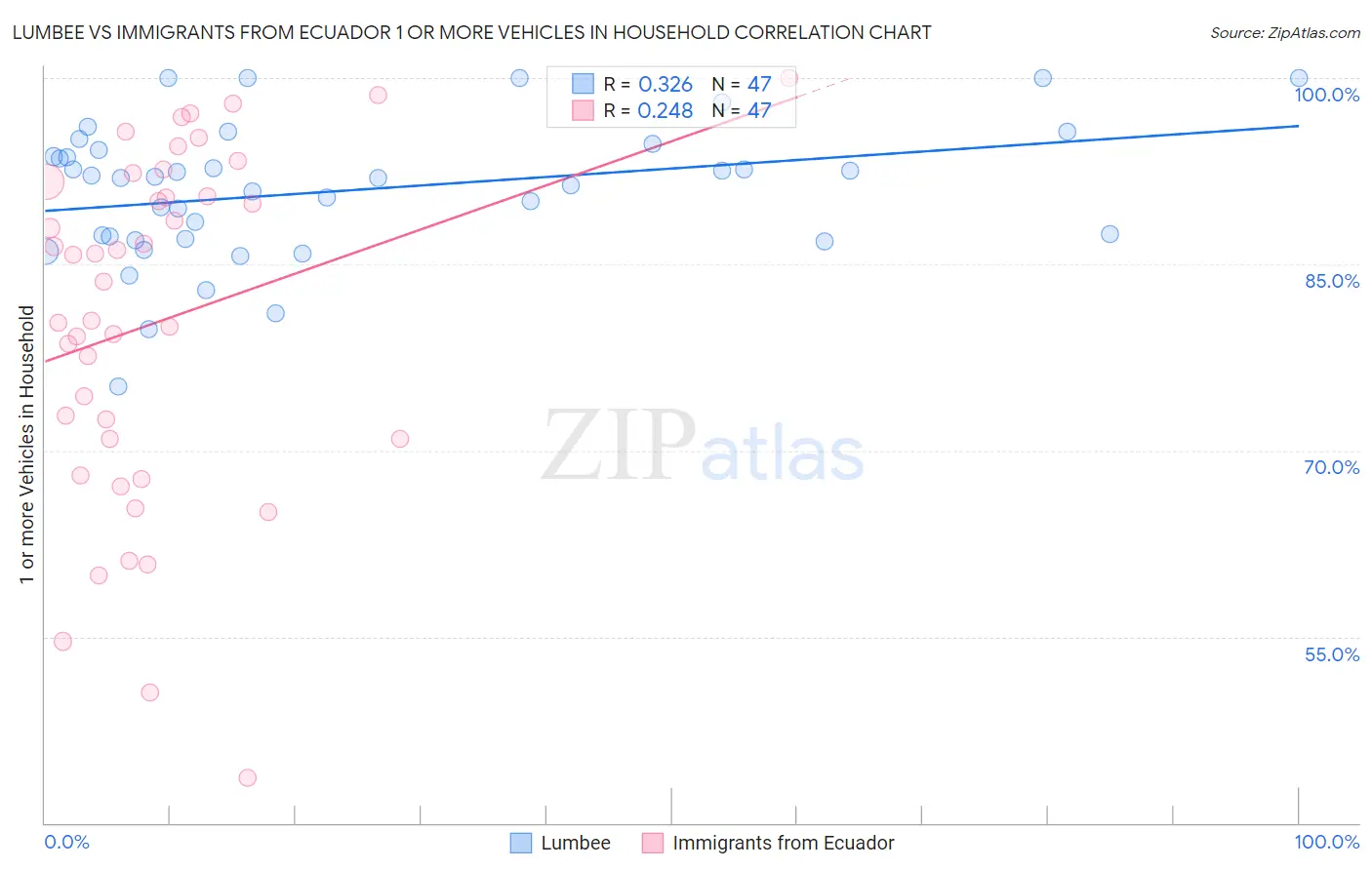 Lumbee vs Immigrants from Ecuador 1 or more Vehicles in Household