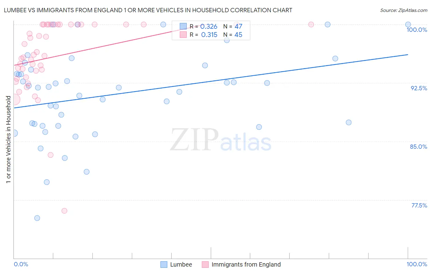 Lumbee vs Immigrants from England 1 or more Vehicles in Household