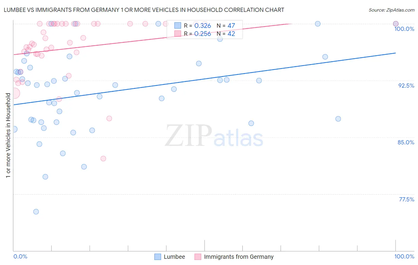 Lumbee vs Immigrants from Germany 1 or more Vehicles in Household