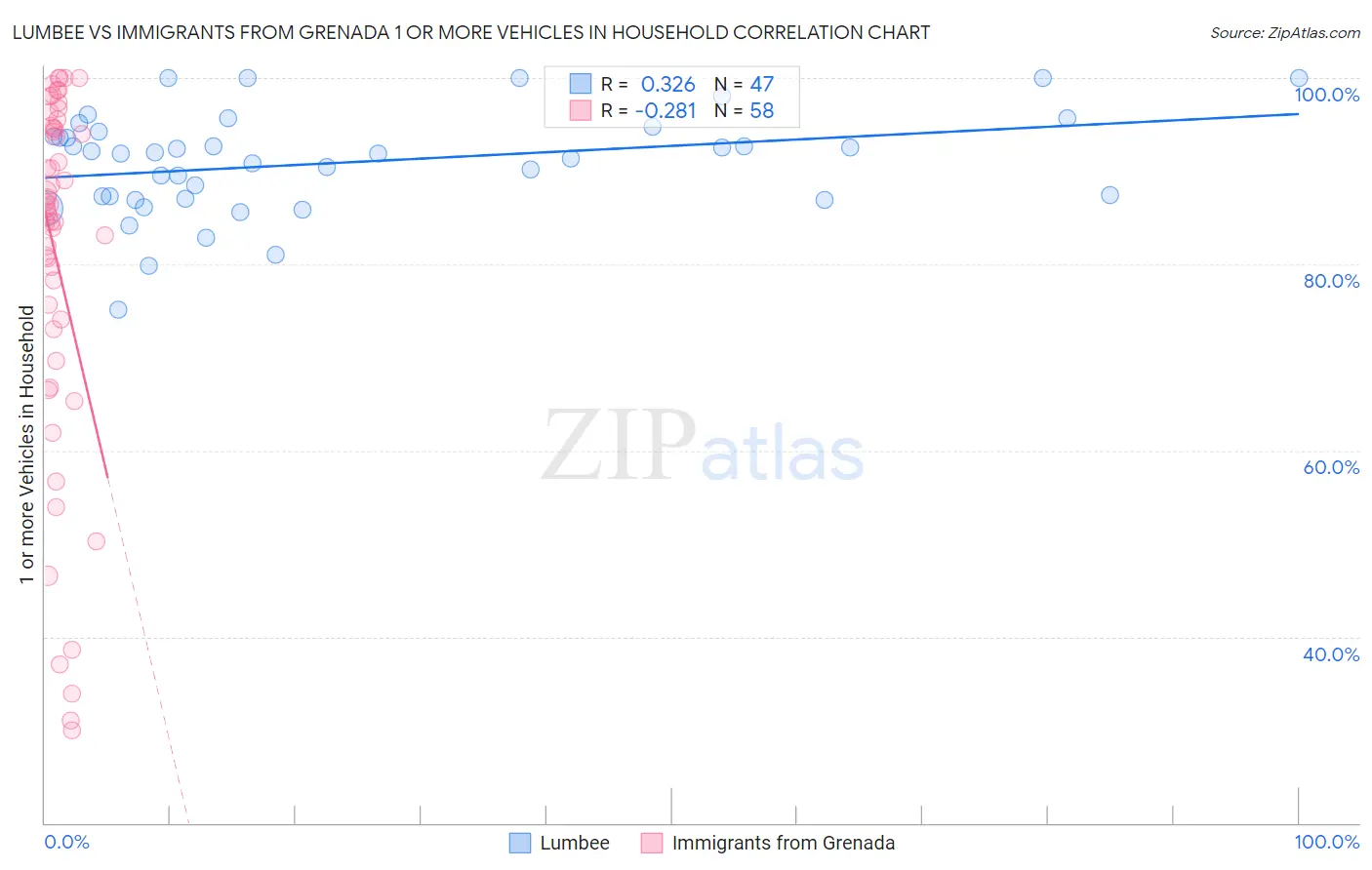 Lumbee vs Immigrants from Grenada 1 or more Vehicles in Household