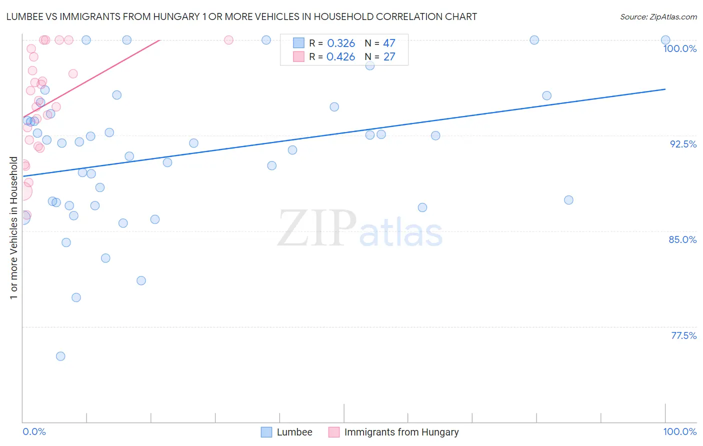 Lumbee vs Immigrants from Hungary 1 or more Vehicles in Household