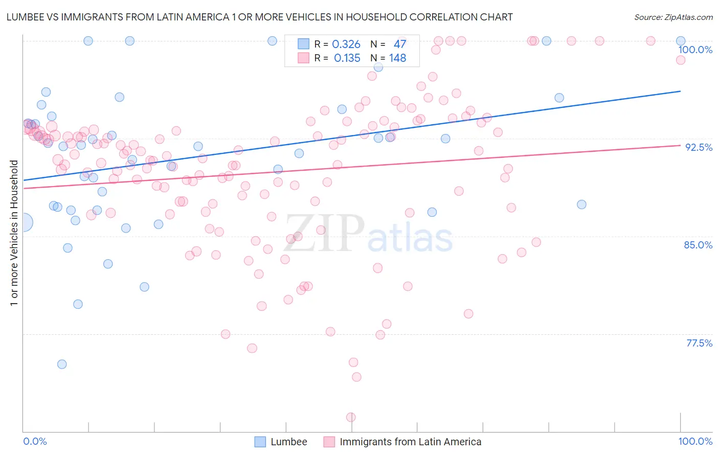 Lumbee vs Immigrants from Latin America 1 or more Vehicles in Household