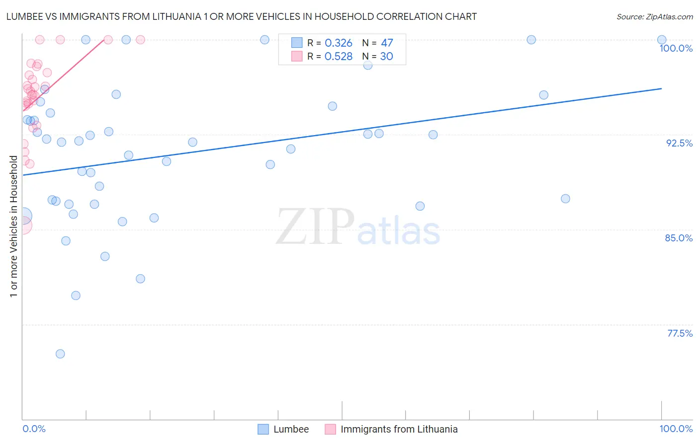 Lumbee vs Immigrants from Lithuania 1 or more Vehicles in Household