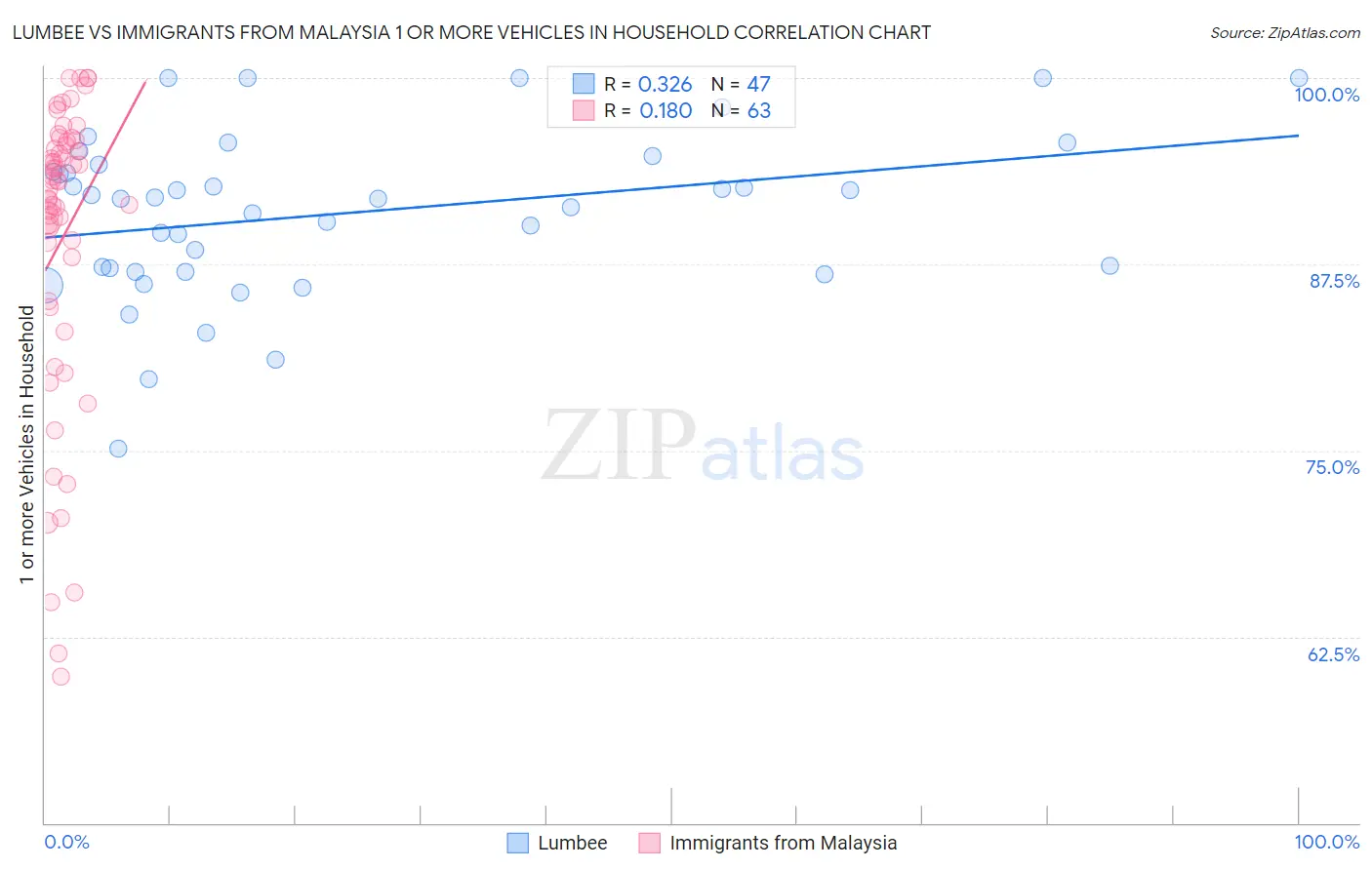 Lumbee vs Immigrants from Malaysia 1 or more Vehicles in Household