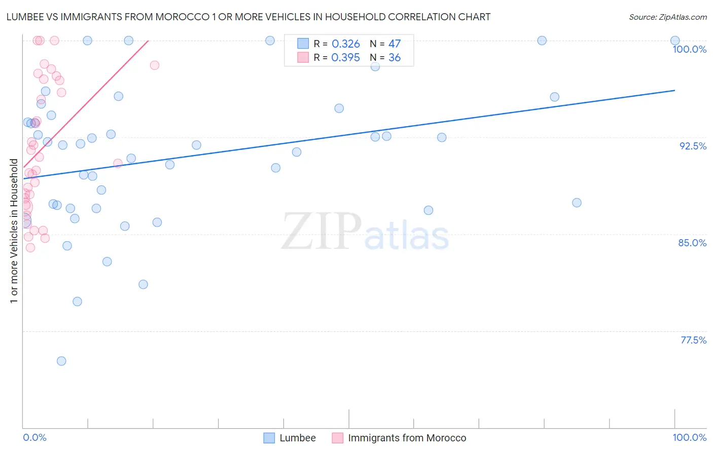 Lumbee vs Immigrants from Morocco 1 or more Vehicles in Household