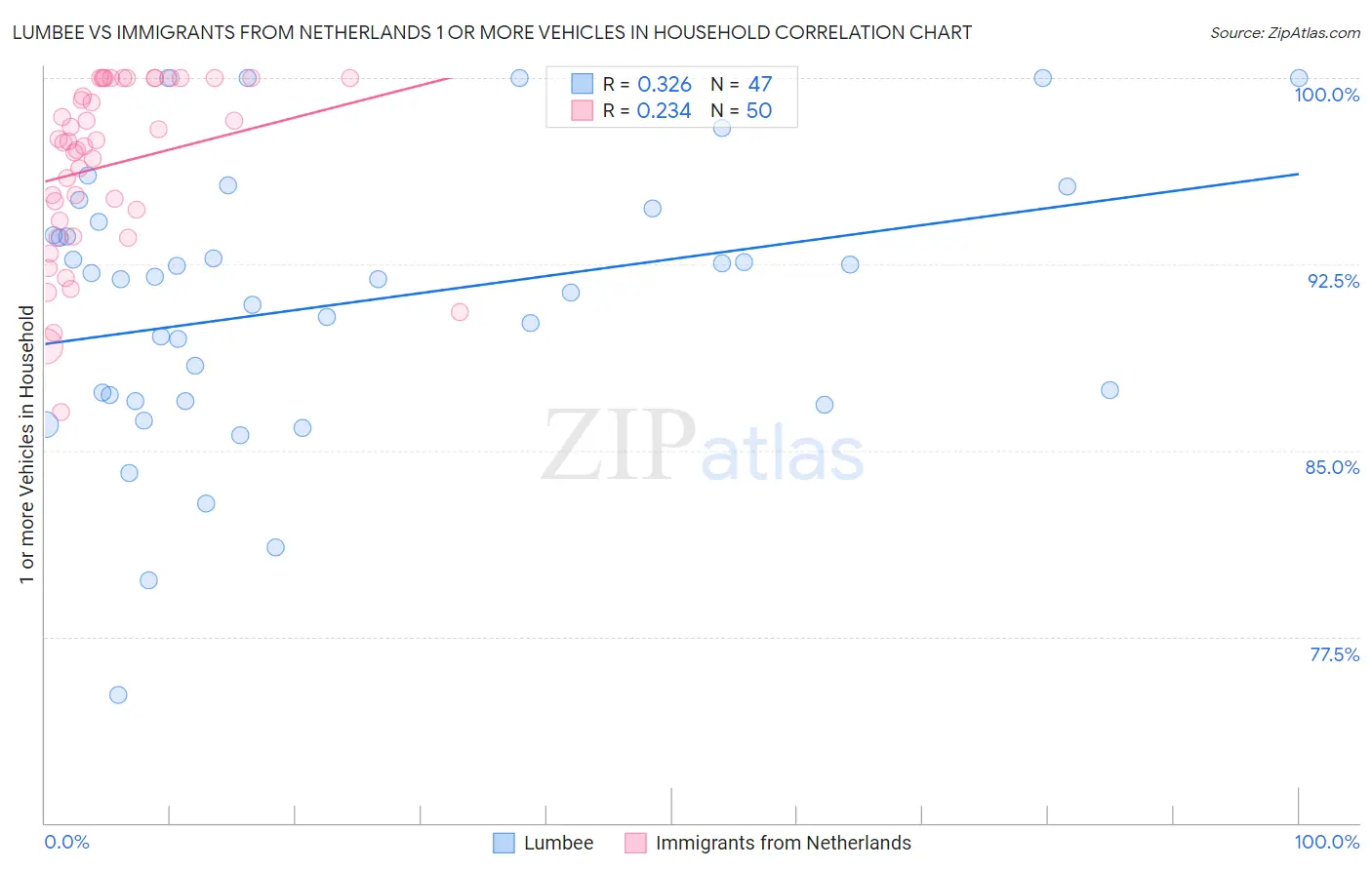 Lumbee vs Immigrants from Netherlands 1 or more Vehicles in Household