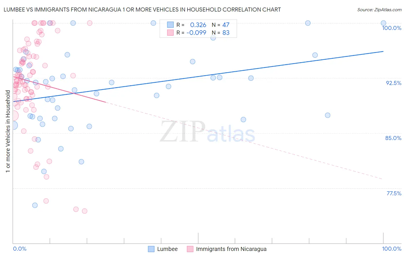 Lumbee vs Immigrants from Nicaragua 1 or more Vehicles in Household