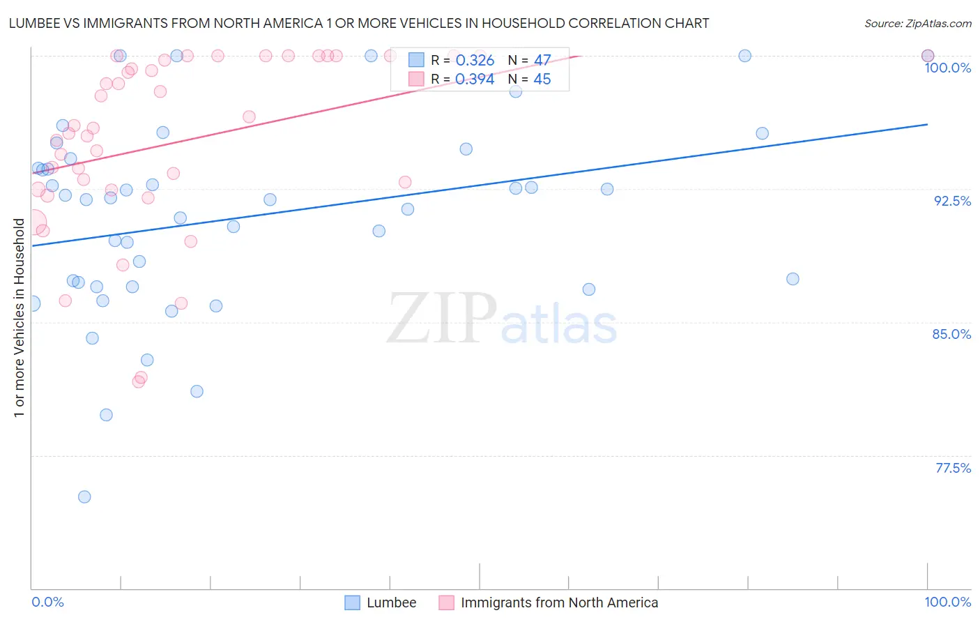 Lumbee vs Immigrants from North America 1 or more Vehicles in Household