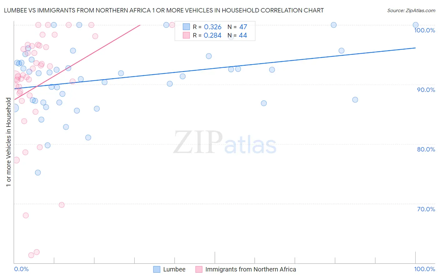 Lumbee vs Immigrants from Northern Africa 1 or more Vehicles in Household