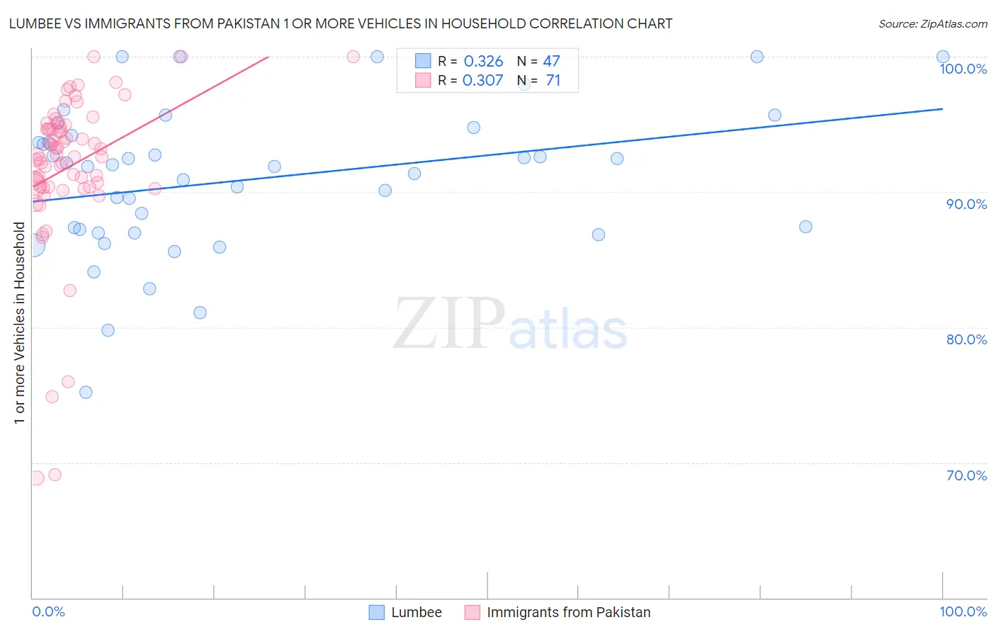 Lumbee vs Immigrants from Pakistan 1 or more Vehicles in Household